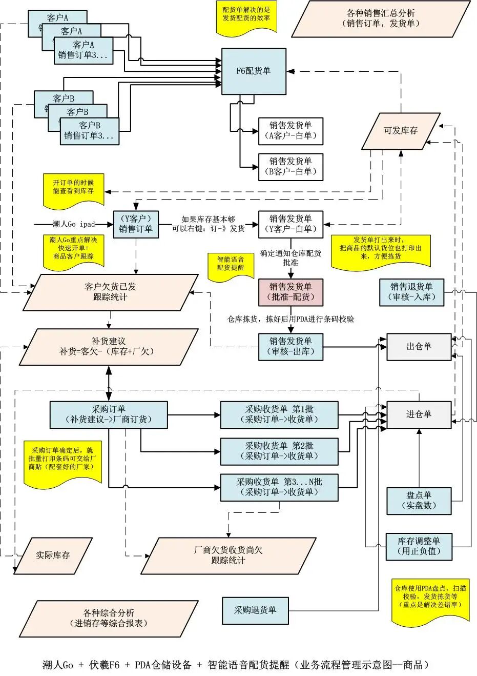 鞋服批发业务流程图